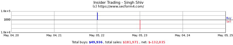 Insider Trading Transactions for Singh Shiv