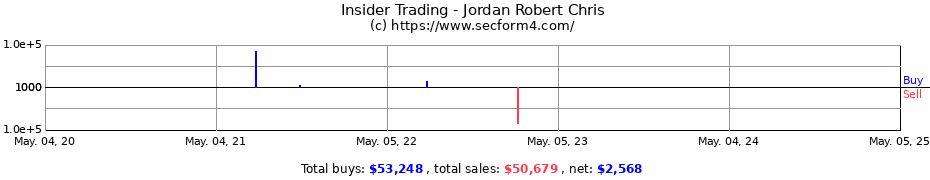 Insider Trading Transactions for Jordan Robert Chris