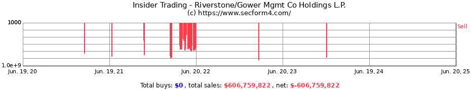 Insider Trading Transactions for Riverstone/Gower Mgmt Co Holdings L.P.