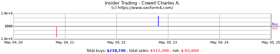 Insider Trading Transactions for Cowell Charles A.