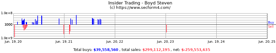 Insider Trading Transactions for Boyd Steven