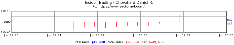 Insider Trading Transactions for Chevallard Daniel R.