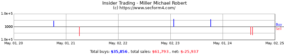 Insider Trading Transactions for Miller Michael Robert