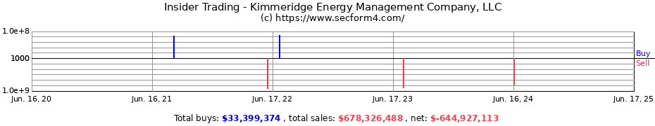 Insider Trading Transactions for Kimmeridge Energy Management Company, LLC