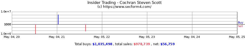 Insider Trading Transactions for Cochran Steven Scott