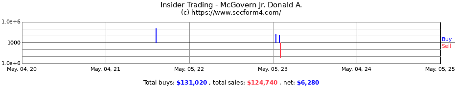 Insider Trading Transactions for McGovern Jr. Donald A.