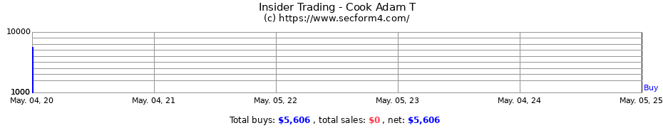 Insider Trading Transactions for Cook Adam T