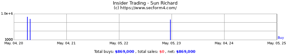 Insider Trading Transactions for Sun Richard