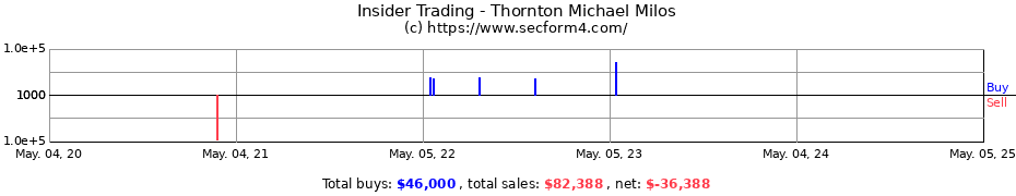 Insider Trading Transactions for Thornton Michael Milos