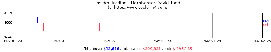 Insider Trading Transactions for Hornberger David Todd