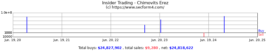 Insider Trading Transactions for Chimovits Erez