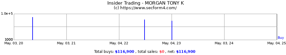 Insider Trading Transactions for MORGAN TONY K