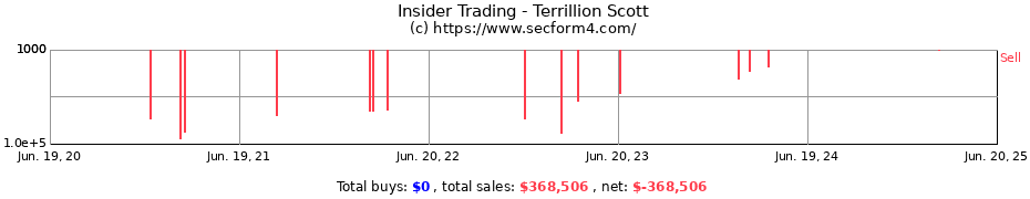 Insider Trading Transactions for Terrillion Scott