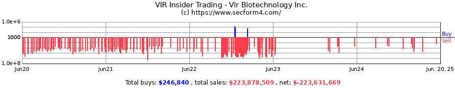 Insider Trading Transactions for Vir Biotechnology Inc.