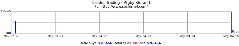 Insider Trading Transactions for Rigby Kieran L