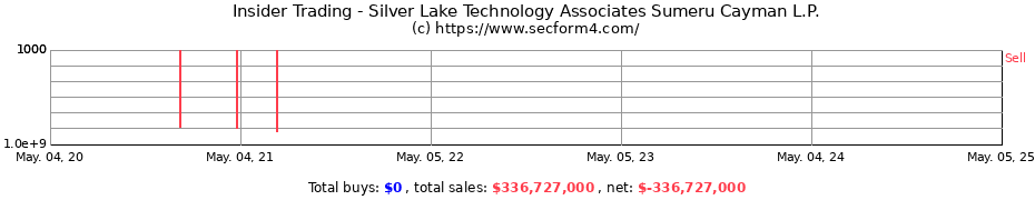 Insider Trading Transactions for Silver Lake Technology Associates Sumeru Cayman L.P.
