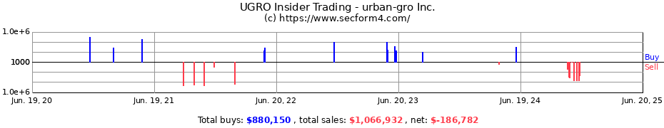 Insider Trading Transactions for urban-gro Inc.