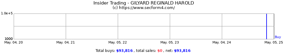 Insider Trading Transactions for GILYARD REGINALD HAROLD