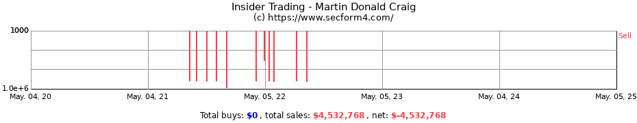 Insider Trading Transactions for Martin Donald Craig