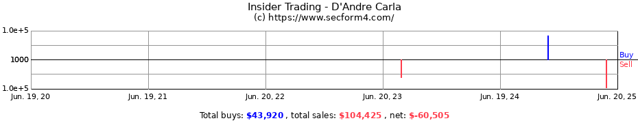 Insider Trading Transactions for D'Andre Carla