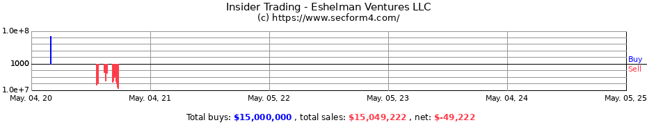 Insider Trading Transactions for Eshelman Ventures LLC