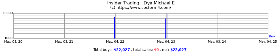 Insider Trading Transactions for Dye Michael E