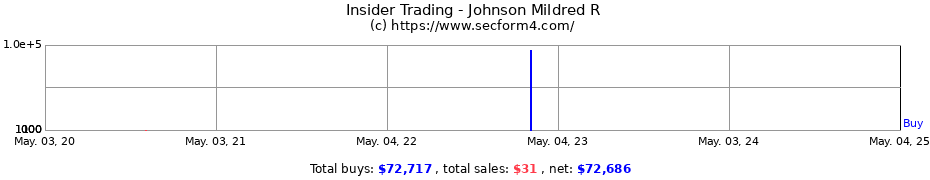 Insider Trading Transactions for Johnson Mildred R