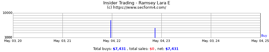 Insider Trading Transactions for Ramsey Lara E