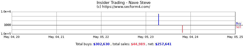 Insider Trading Transactions for Nave Steve