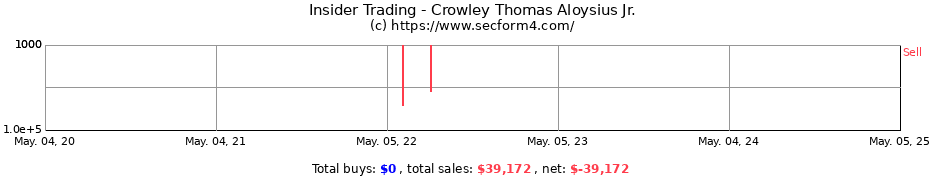 Insider Trading Transactions for Crowley Thomas Aloysius Jr.