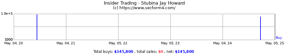 Insider Trading Transactions for Stubina Jay Howard