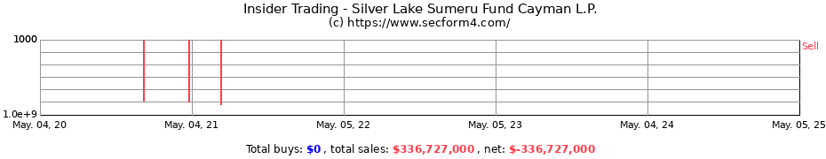 Insider Trading Transactions for Silver Lake Sumeru Fund Cayman L.P.