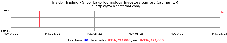 Insider Trading Transactions for Silver Lake Technology Investors Sumeru Cayman L.P.