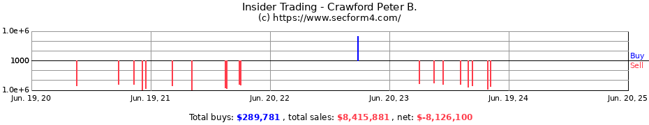 Insider Trading Transactions for Crawford Peter B.