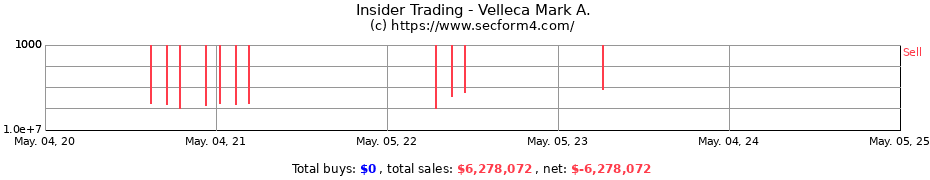 Insider Trading Transactions for Velleca Mark A.