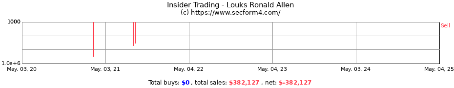 Insider Trading Transactions for Louks Ronald Allen