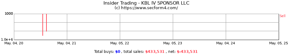 Insider Trading Transactions for KBL IV SPONSOR LLC