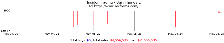 Insider Trading Transactions for Bunn James E