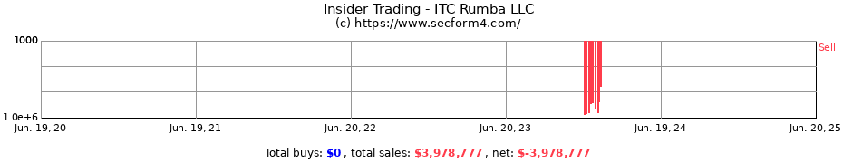 Insider Trading Transactions for ITC Rumba LLC