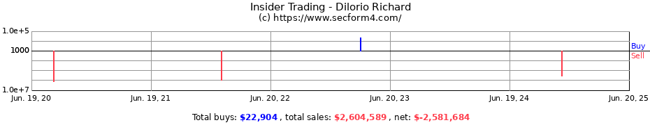 Insider Trading Transactions for Dilorio Richard