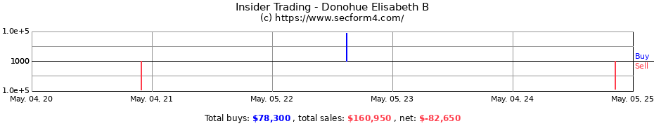 Insider Trading Transactions for Donohue Elisabeth B