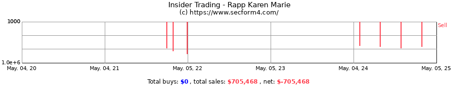 Insider Trading Transactions for Rapp Karen Marie