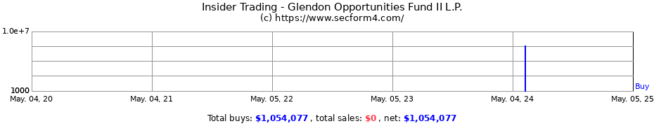 Insider Trading Transactions for Glendon Opportunities Fund II L.P.