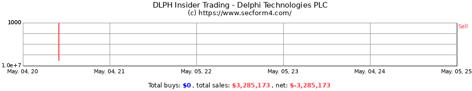 Insider Trading Transactions for Delphi Technologies PLC