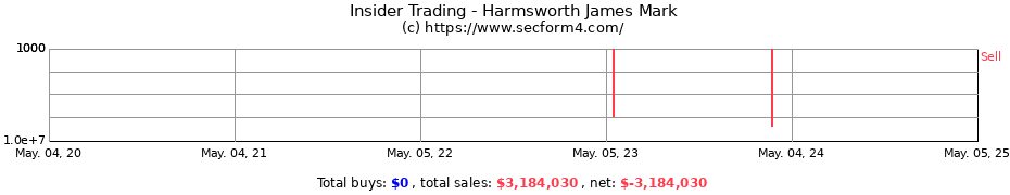 Insider Trading Transactions for Harmsworth James Mark