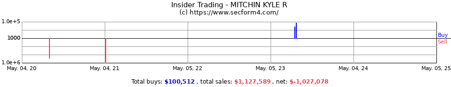 Insider Trading Transactions for MITCHIN KYLE R