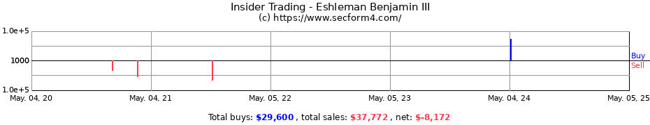 Insider Trading Transactions for Eshleman Benjamin III