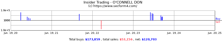 Insider Trading Transactions for O'CONNELL DON
