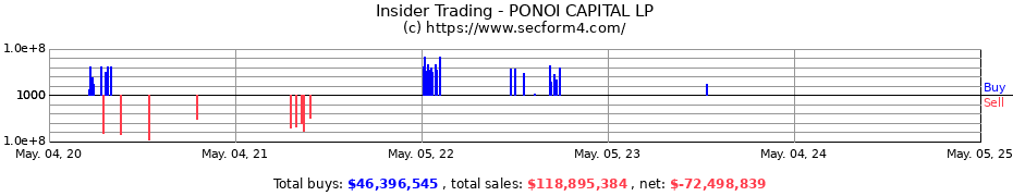 Insider Trading Transactions for PONOI CAPITAL LP