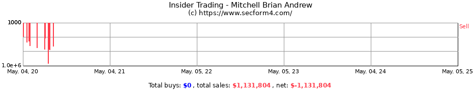 Insider Trading Transactions for Mitchell Brian Andrew